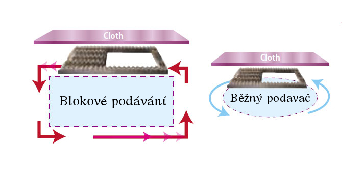 Blokové podávání